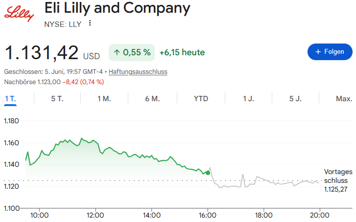 eli lilly chart